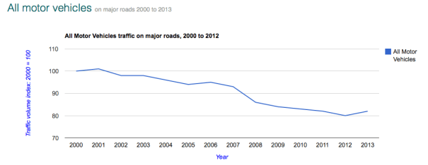 Graph displaying motor traffic levels on major roads in Croydon between 2000 and 2012. 