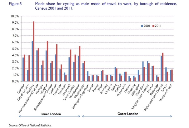 NotesFromOurJuly2017Meeting__technical-note-04-how-has-cycling-grown-in-london-2_Page7_Detail