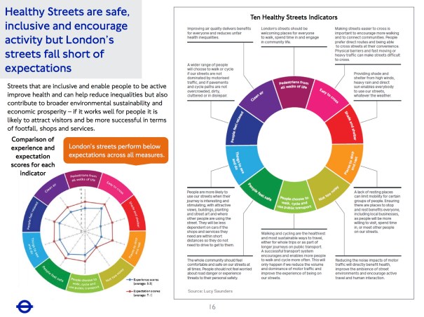 MayorsTransportStrategy2018_Supporting-evidence-challenges-opportunities_16