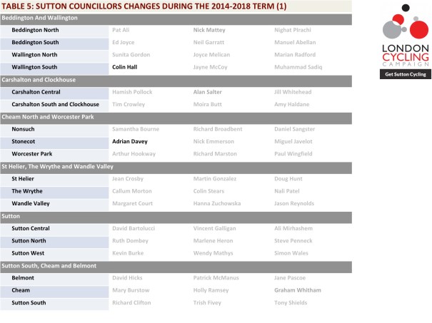 SuttonsCouncillors2014-2018_Table05_Corrected