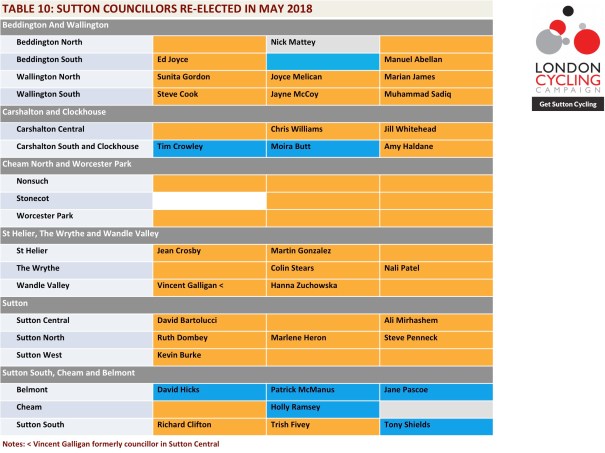 SuttonsCouncillors2014-2018_Table10_Corrected_v2