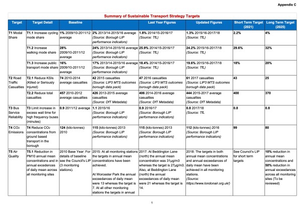 SuttonCycleForumDecember2019_UpdateOnSustainableTransportStrategy2015_AppendixC_October2019_Page1